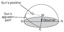 insolation-and-the-seasons, the-sun-apparent-path, seasons-and-astronomy, earth-rotation, standard-6-interconnectedness, models fig: esci62014-examw_g1.png